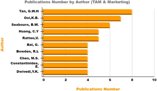 Figure 5. List of Top Authors in Marketing and TAM.