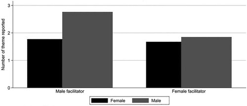 Figure 8. Number of themes started by male or female participants included in the summary report.