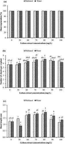 Figure 1. Effect of methanolic and aqueous extracts of D. miniatum on in vitro shoot regeneration of B. monnieri. The effects of applications of different lichen extracts on (a) shoot regeneration percentage, (b) average number of shoots per explant and (c) shoot length (mean ± standard deviation, n = 3) (Values indicated by different letters differ from each other at the level of p < 0.05).