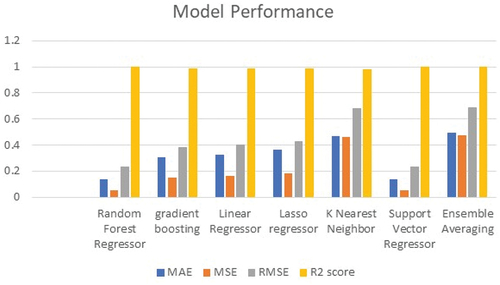 Figure 9. Comparison of models’ performances.