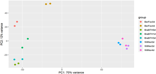 Figure 1. Exploration of samples of the cultivars obtained during different time intervals. Principal component analysis (PCA) plot indicates the distribution of the data based on the distances and helps in identifying the data for perfect correlation. BerFoc0d: control sample of Berangan; BerFoc4d: FocTR4, 4 days treated; BraBTH0d: FocTR4, 0 day treated; BraBTH1d: FocTR4, 1 day treated; BraBTH3d: FocTR4 3 days treated; WilNor0d: control sample of Williams cultivar; WilNor2d: 2-day-old normal sample of Williams cultivar; WilNor4d: 4-day-old normal sample of Williams cultivar.