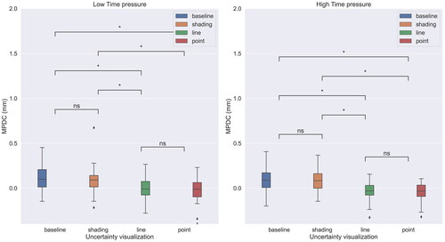 Figure 4. MPDC for different uncertainty visualizations under varying time pressure.*denotes significant differences between MPDC values between visualizations, and ns denotes differences that were not significant.