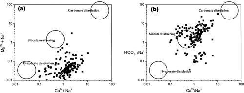 Figure 10. (a) Bivariate analysis of Mg+/Na+ in relation to Ca2+/Na+, and the correlation between Ca2+/Na+ and HCO3-/Na+ (Figure 10b) in the water samples, reveals the mixing of ions derived from silicate weathering.