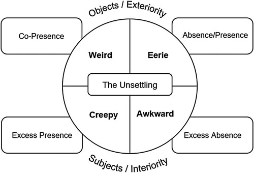 Figure 1. The Four Corners of The Unsettling.