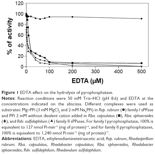 Figure 1 EDTA effect on the hydrolysis of pyrophosphatase.