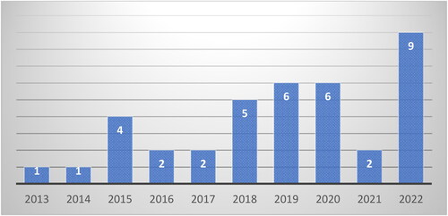 Figure 3. Number of chosen papers yearly.
