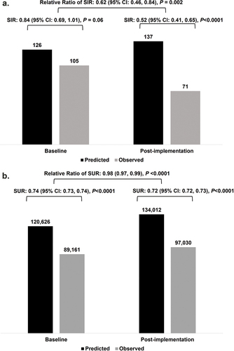 Figure 2. Multi-modal intervention implementation effects on CAUTI. A. CAUTI count, group SIR, and relative risk ratio of SIR by baseline and post-implementation periods. B. CAUTI count, group SUR, and relative risk ratio of SUR by baseline and post-implementation periods. Data generated from the NHSN for the statistical calculator.