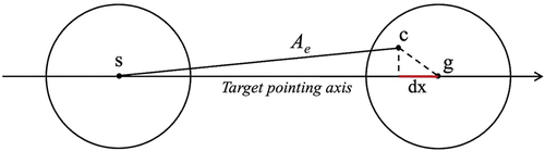 Figure 5. The geometry of selecting a horizontal right target. ”s” represents the center of the start target; ”g” represents the center of the goal target; ”c” represents the endpoint where participants make a left-mouse click. ”Ae” represents the distance between the start target center and endpoint click position; ”dx” represents the endpoint distance to the target center along the axis of the pointing direction.