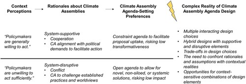 Figure 1. Setting the agenda for climate assemblies: facing complex realities.