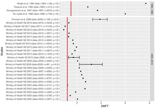 Figure 3c. Forest plot of DMFT (number of decayed, missing and failed teeth) in indigenous populations compared to the DMFT in the general populations (red line) of New Zealand, over two periods, between 1980 and 1999 and between 2000 and 2018, based on a systematic review of the literature.