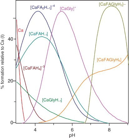 Figure 5. Species distribution diagrams for the Ca (I)+FA+Gly binary and mixed systems at T=298.15°K and I=0.15 mol·dm−3 NaNO3. Percentages are calculated with respect to the analytical concentration of metal ion.