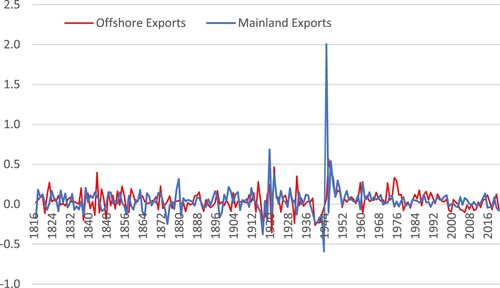 Figure 10. Relative first-order differences for mainland and offshore exports, 1816–2021. Sources: Grytten (Citation2022, Citation2023), Finans- og Tolldepartementet (Citation1951, pp. 2–3), NOS (Citation1978, pp. 176–181, 388–391, 403–404, 261–275 and 388–408, Citation1994, pp. 424–448, Citation1965, pp. 340–363), Thomas and Williamson (Citation2023), Brautaset (Citation2002), Kiær (Citation1871, Citation1877, Citation1886, Citation1888), Skoglund (Citation2009, pp. 16 and 22).