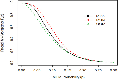 Figure 3. OC curves for comparison between MDS, RSP and SSP.