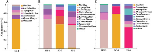 Figure 3. Annotation of the potential producers of higher alcohol of different Daqu in genus level.(A) Library 1, (B) Library 2, and (C) Library 3.