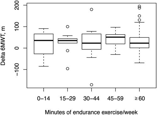 Figure 3. Change in walking distance in metres after 12 months for patients grouped according to different levels of exercise duration per week.