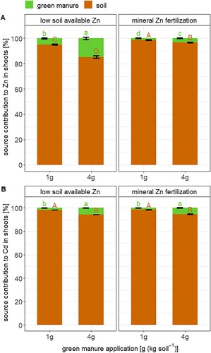 Figure 3. Fraction of Zn (A) and Cd (B) in wheat shoots either derived from the soil (brown) or the green manure (green) expressed in percentage. Error bars represent the standard deviation of the mean of n = 4 experimental replicates. Letters denote statistical differences of the mean between Zn or Cd that derived from the soil (brown) and from the green manure (green) determined by a Kruskal–Wallis test (Table S5).