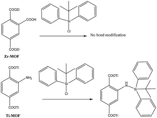 Figure 1. Post-synthetic modification of ZrMOFs and TiMOFs with TS silane.