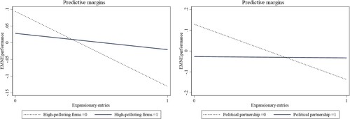 Figure 5. The moderating effects of high-polluting firms (left) and political partnership (right) on the relationship between EMNEs’ expansionary entries and performance.