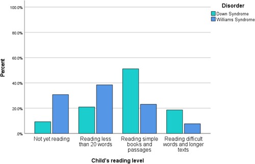 Figure 2. The percentage of responses from parents describing the reading ability of their child