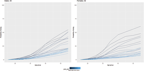 Figure 2. Mortality rates: Age-specific probability of dying between age 15 and 60 - Rakai Community, Uganda (1999 to 2019).
