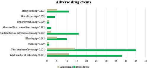 Figure 4 Adverse drug events occurred in dronedarone group and amiodarone group.