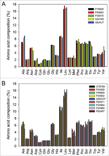 Figure 2. Amino acid compositions of individual avian (A) and animal mtCyt-b proteins (B) evaluated by the ProtParam tool of the ExPasy Bioinformatics Resource Portal.