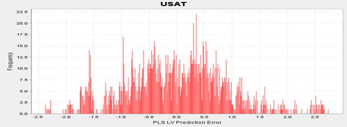 Figure 4. Distribution of prediction errors – USAT.