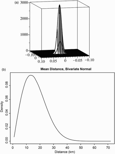 Figure 4. The radially symmetric, bivariate, normal distribution PD resulting from latitude = 46 and longitude = 90, and a mean distance of 0.84 km for the distance from the mean. (a) shows the full 2D distribution, while (b) shows the corresponding 1D distribution of distances from the mean. This is effectively a collapsed, accumulated view (not a slice) of the distribution in the radial direction.