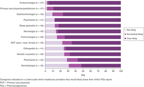 Figure 2. Healthcare providers. Caregivers indicated on a Likert scale which healthcare providers they would likely share their child’s pharmacogenomics report.