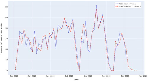 Figure 6. Simulated vs. actual weekly numbers of containers leaving Port of Valencia by truck.