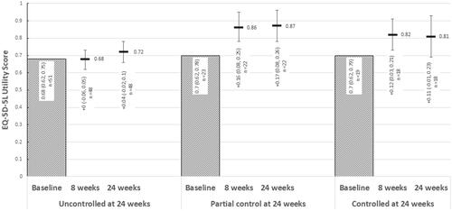Figure 6. Change from baseline in EQ-5D-5L utilities over 24 weeks of treatment, stratified by ACQ-6 responder status at 24 weeks. Abbreviations: ACQ-6, Asthma Control Questionnaire, 6 Item; EQ-5D-5L, EuroQol 5 Dimension, 5-level. At 24 weeks, “Uncontrolled” asthma: ACQ-6 ≥ 1.5; “partial control”: ACQ-6 > 0.75 and <1.5; “controlled” asthma: ACQ-6 ≤ 0.75.