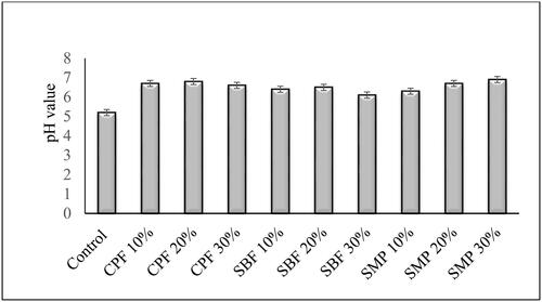 Figure 1. pH values of the camel meat burger incorporated with different percentages of chickpea flour (CPF), soybean flour (SBF), and skimmed milk powder (SMP).