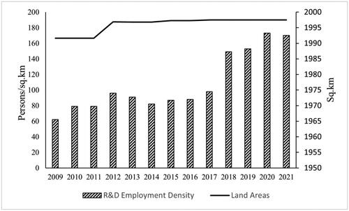 Figure 2. R&D employees’ density in Shenzhen, 2009–2021.