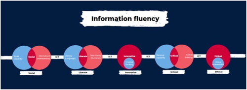 Figure 10. Information fluency framework (NSW DET, Citation2021). © State of New South Wales (Department of Education), 2023. Reproduced licensed under a Creative Commons Attribution 4.0 International (CC BY 4.0).