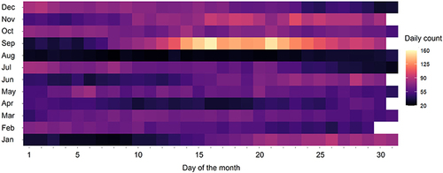 Figure 2 Daily average count of asthma-related emergency hospital admissions in children in England by month, averaged across 2011–2015.
