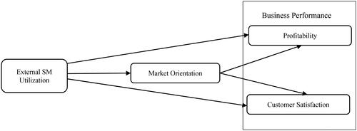 Figure 1. Conceptual framework of the study.
