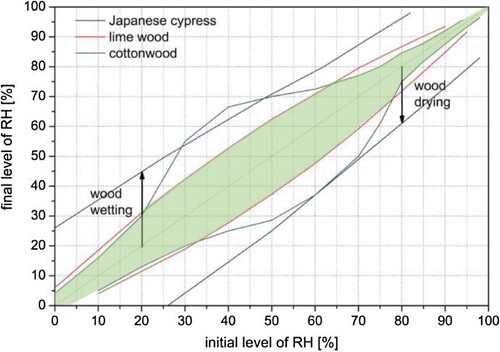 Figure 4. Japanese cypress, lime wood & cottonwood mechanical damage graphs on common axes (Bratasz, Citation2013) with proposed ‘safe’ region in green added by the authors.