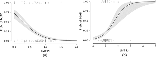 Figure 1. Conditional estimates plot (95% confidence intervals). LMT primacy ratio (Pr) to lumbar puncture for bdAD classification (0: without bdAD; 1: with bdAD). The Y-axis represents the probability of a bdAD classification based on the p-tau/Abeta42 cut off of 0.038. As the primacy ratio score increases, the likelihood of a bdAD classification decreases.