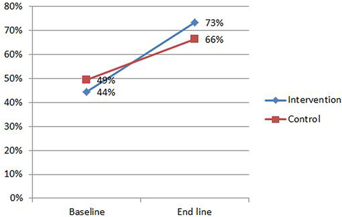 Figure 4 Line Graph compares mean scores of SRH knowledge at baseline and end line among control and intervention arms in high school adolescents, East Guji Zone, Ethiopia, February 2022.