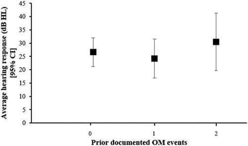 Figure 2. Average hearing response levels (dB HL) at ∼12 months of age among infants that had no prior OM, OM at either 2-4 or 6-8 months (1 prior event) or OM at both 2-4 and 6-8 months (2 prior events) (n = 38).