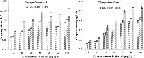 Figure 7. The uptake rate of Cd for 15%, 30%, and 60% levels of contaminated soil for the examined plants. Values are means of ±SD (3 replicates).