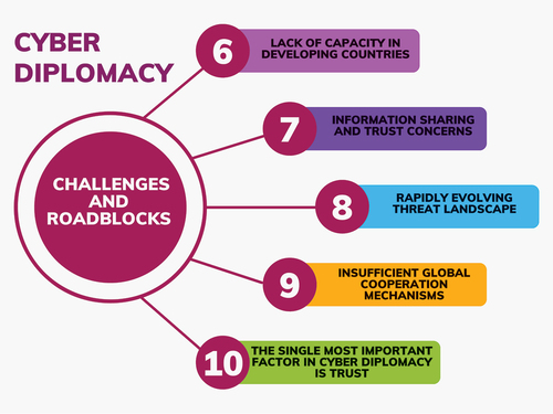 Figure 8. Cyber diplomacy challenges and roadblocks.