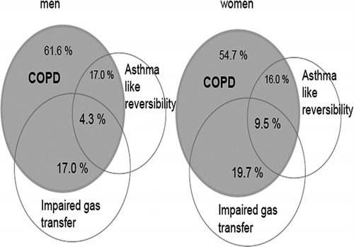 Figure 4 The distribution between COPD phenotype components irreversible, asthma like reversible airway obstruction, and impaired diffusion (DLCOcVA < 65% of predicted) in the cohort.