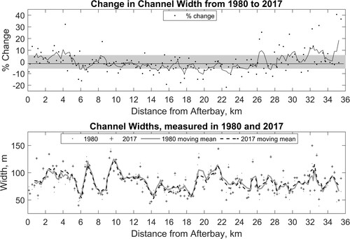 Figure 10. Top plot: Percent change in channel width from 1980 to 2017; positive numbers indicate an increase in channel width. Bottom plot: Channel width measurements. In both plots, the lines represent a moving mean across 4 measurements.