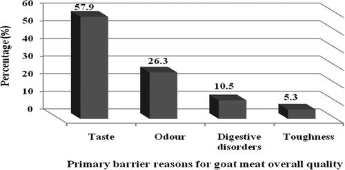 Figure 2. Primary barrier reasons for goat meat’s overall quality mentioned by consumers dissatisfied with the quality of goat meat (n = 38).
