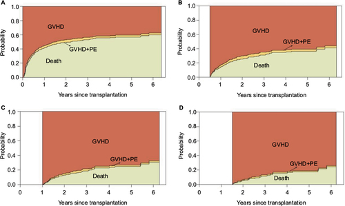 Figure 4 Nonparametric estimates of the stacked transition probabilities at time 0 year (A), 0.5 year (B), 1 year (C), and 1.5 years (D) after the transplantation. Starting state is GVHD.