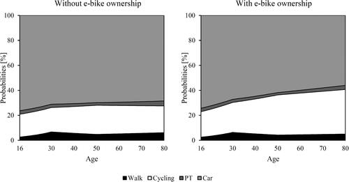 Figure 5. Probabilities for different modes by age for the reference case of a trip chain length of 5 km.
