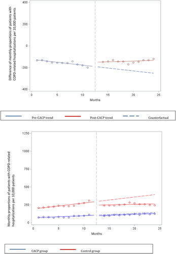 Figure 1. Difference and overall trend in mean monthly COPD-related hospitalizations per 10,000 patients in CACP group compared to Control group. Abbreviations: CACP, comprehensive annual care plan; COPD, chronic obstructive pulmonary disease.