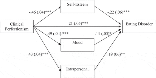 Figure 2. Indirect pathways from clinical perfectionism to eating disorder symptoms through self-esteem, mood intolerance, and interpersonal difficulties.