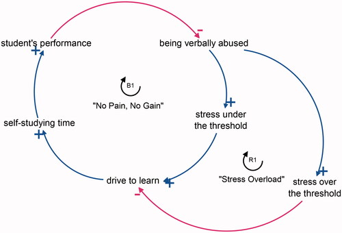 Figure 3. Shows the interconnection from two types of stress, illustrated in a balancing loop (B1) named “No Pain, No Gain” and a reinforcing loop (R1) “Stress Overload.”.
